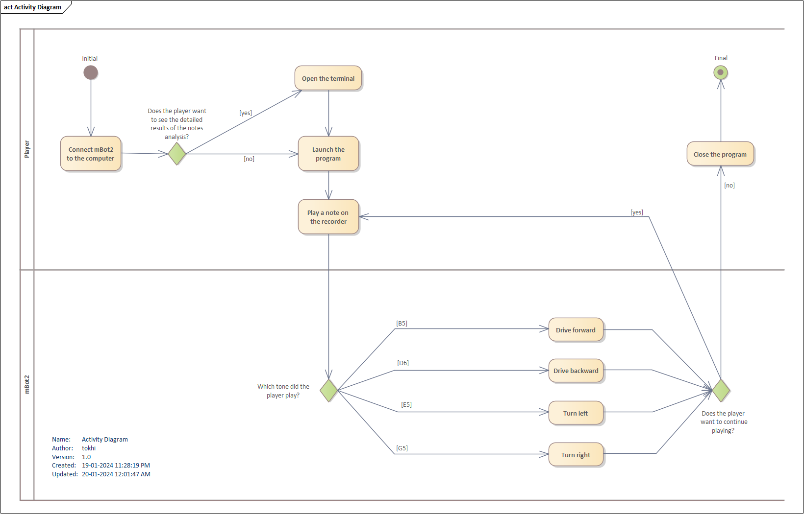 Activity diagram