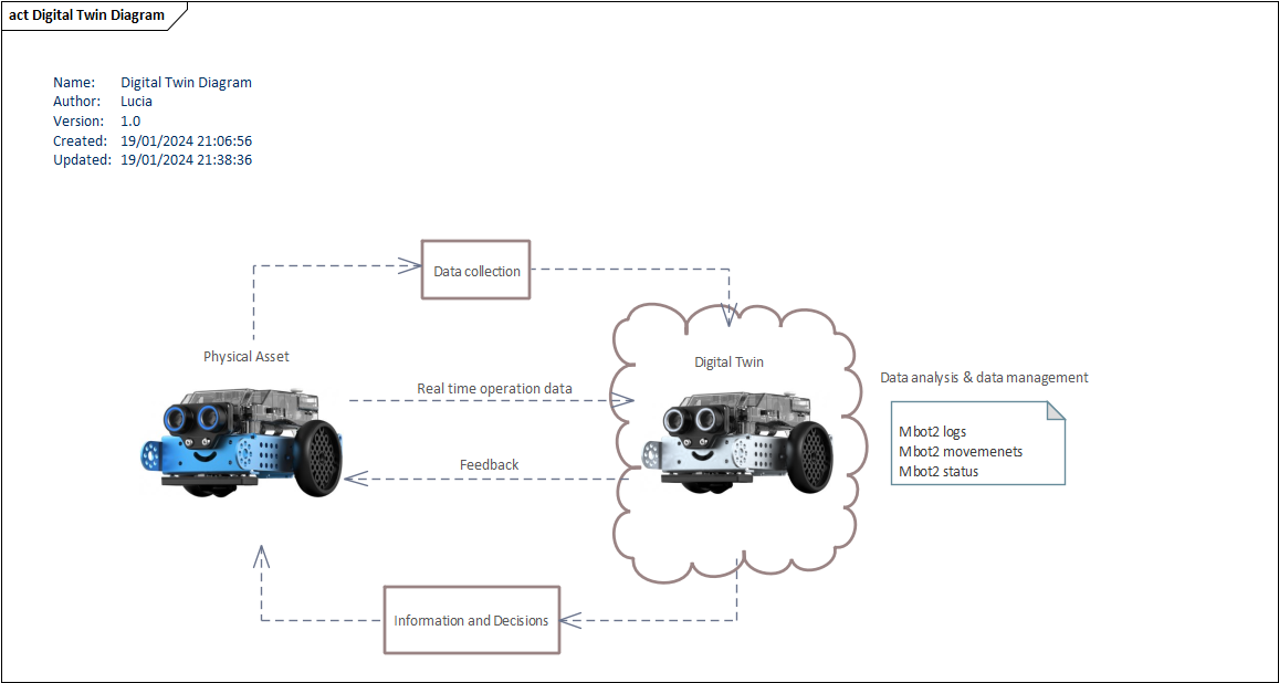Digital twin