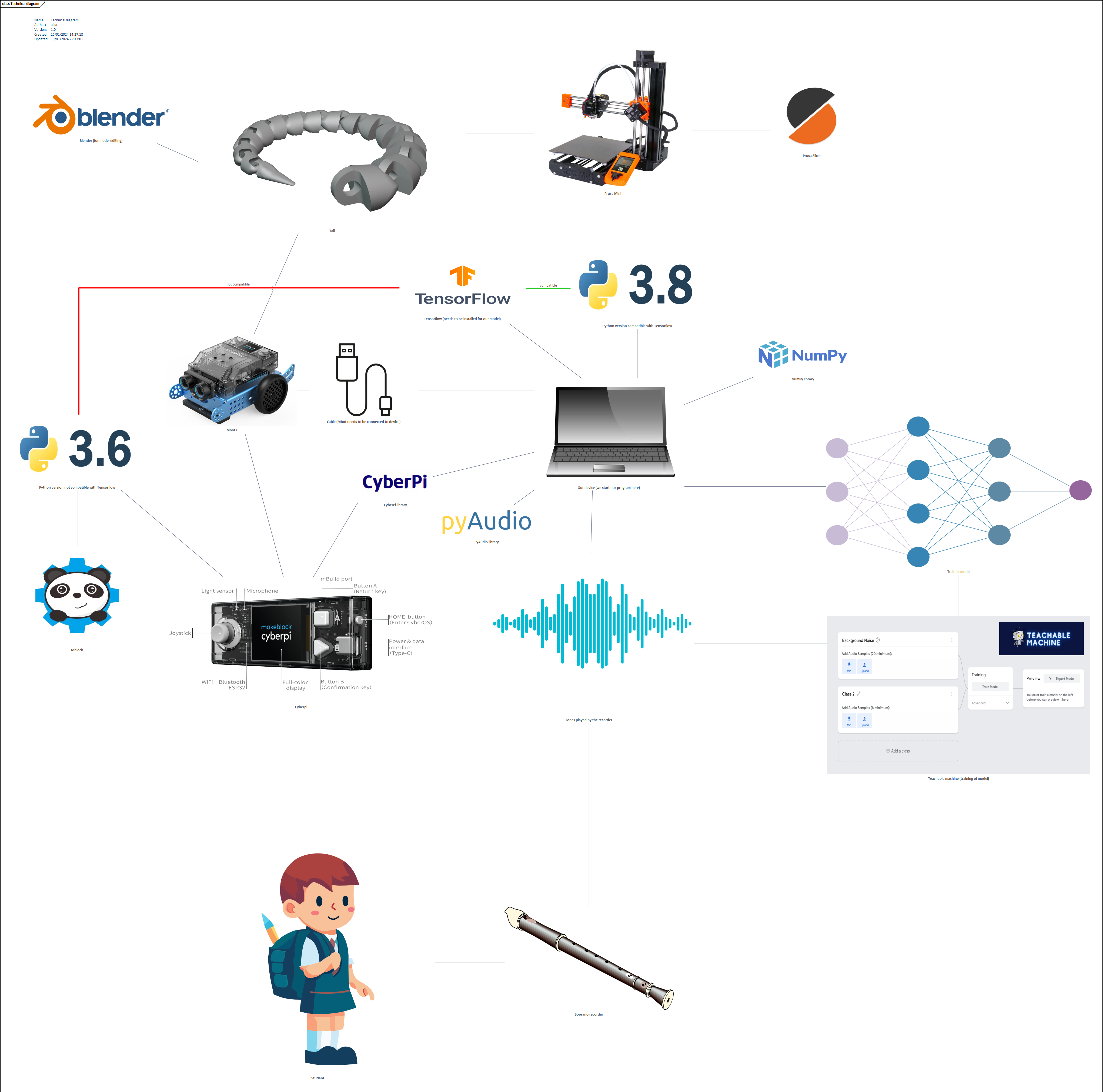 Technology diagram