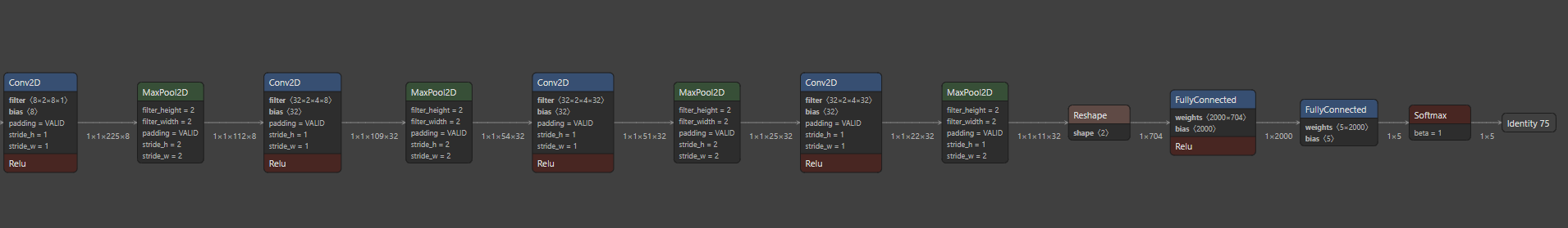 Model layers