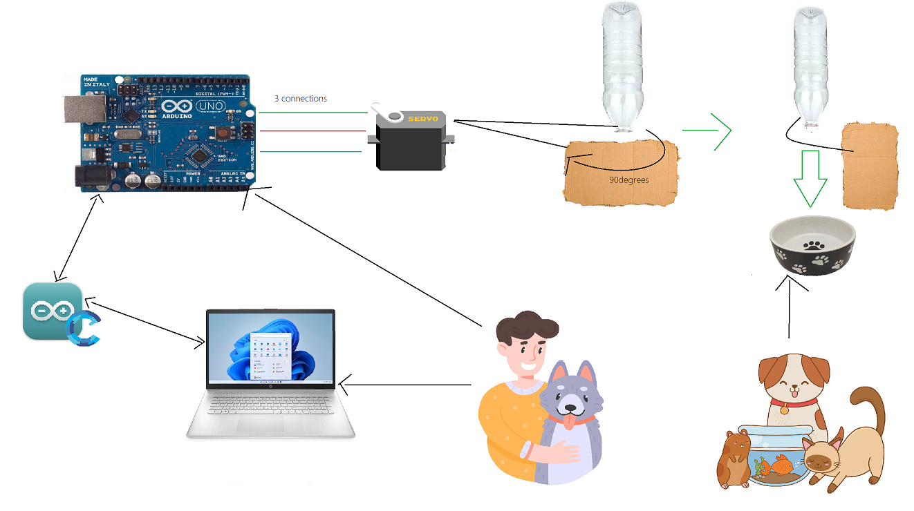 Technology diagram