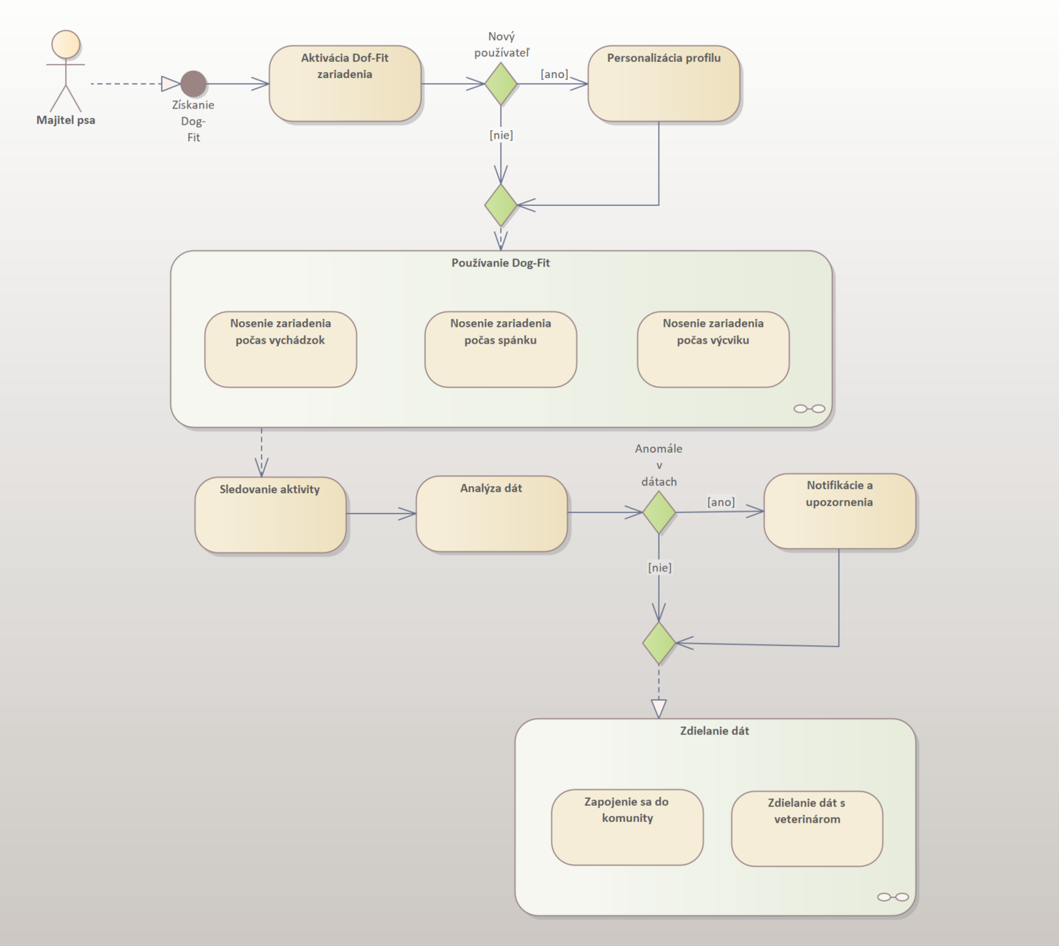 Business Process Viewpoint