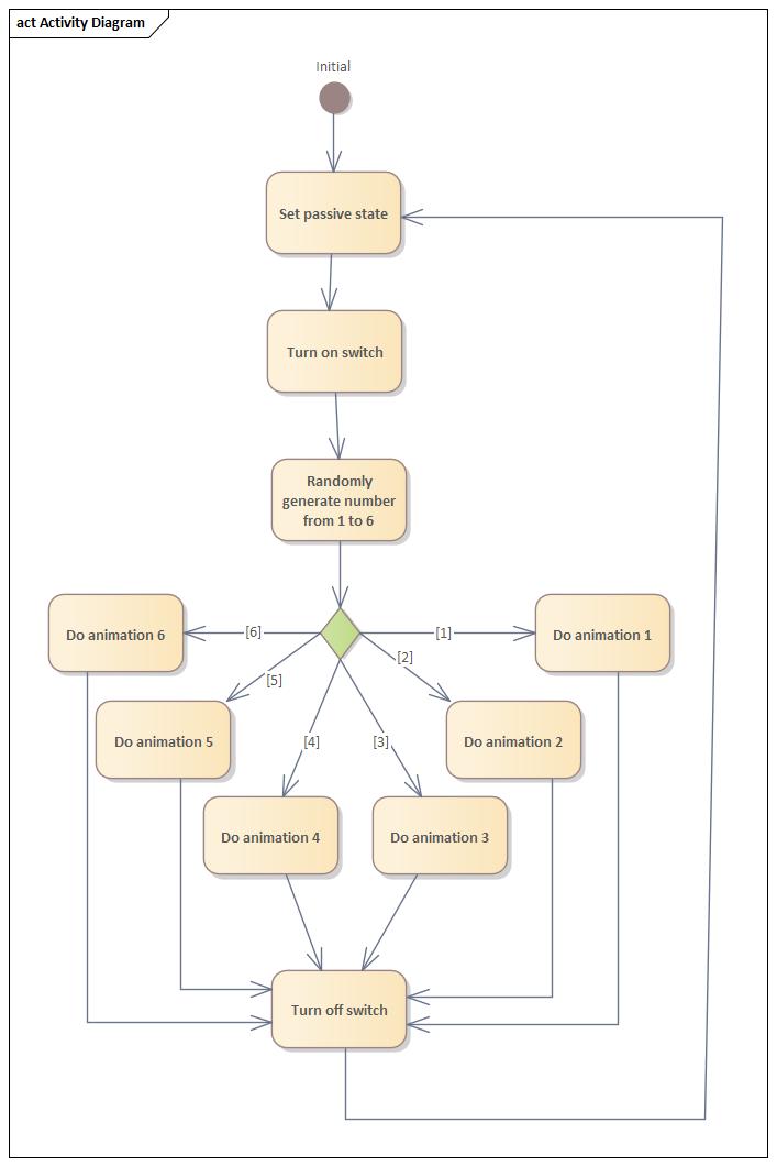 Activity diagram