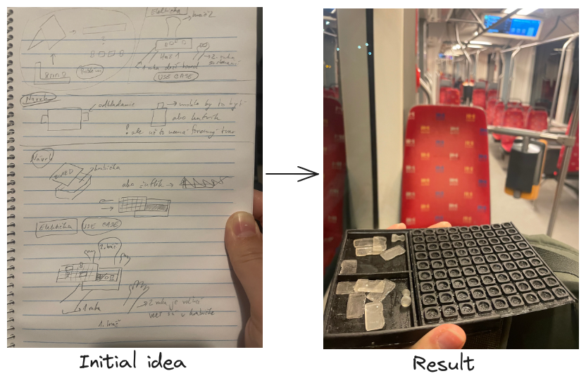 From Idea to Product