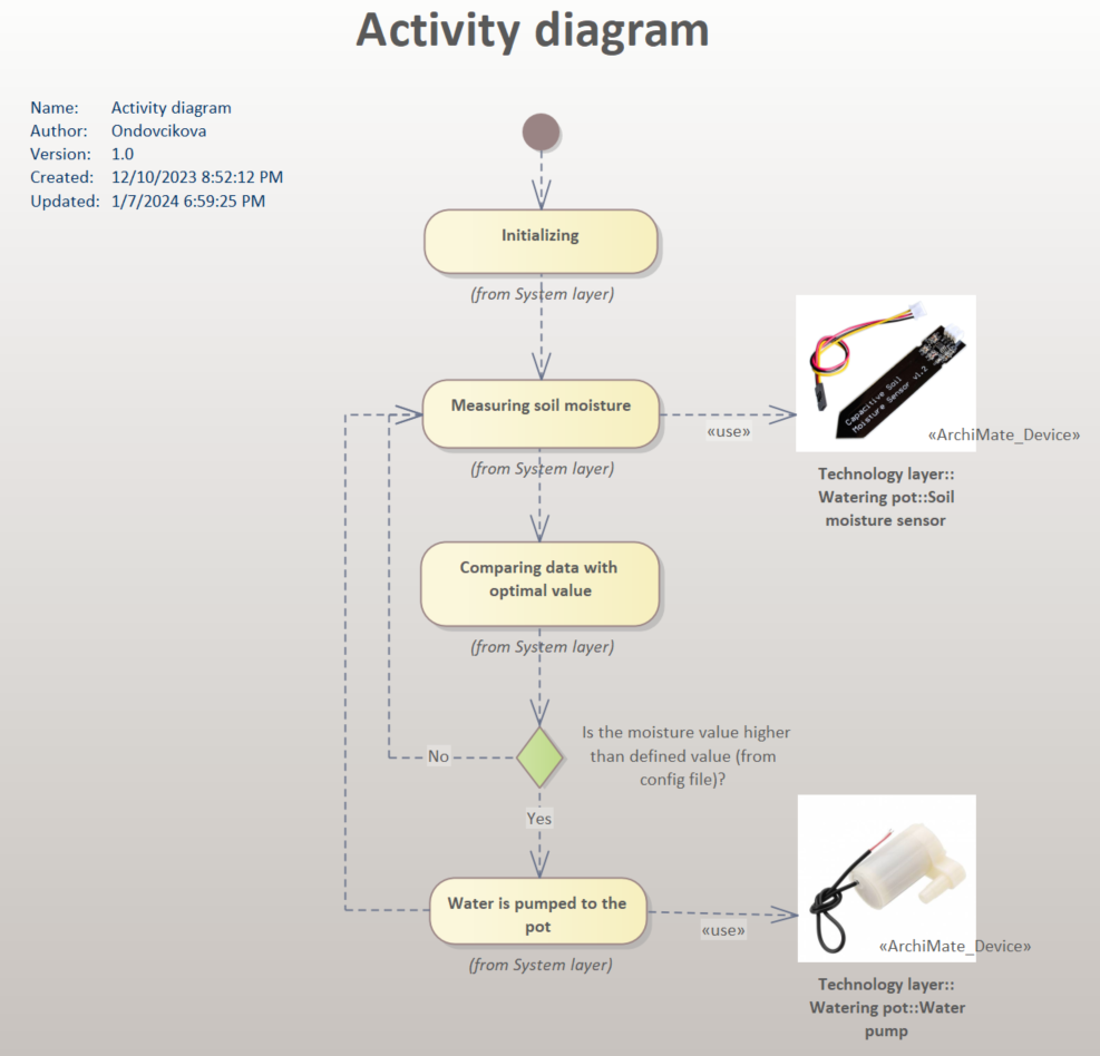 Acitivty diagram