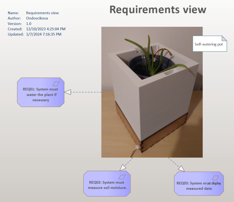 Requirements view