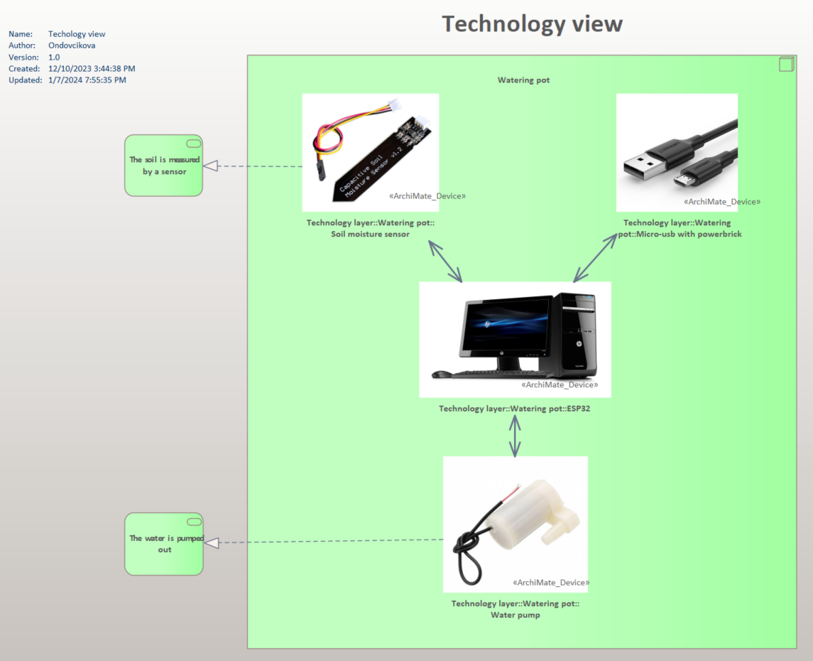 Technology view